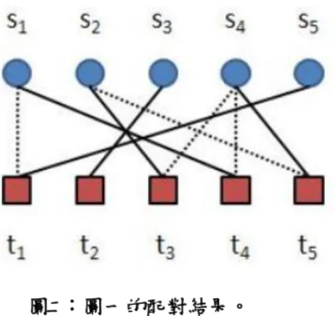 表 III：Maximum Weighted Perfect Matching Algorithm 