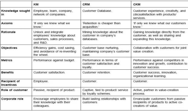 表 1 CKM versus Knowledge Management &amp; Customer Relationship Management[7] 