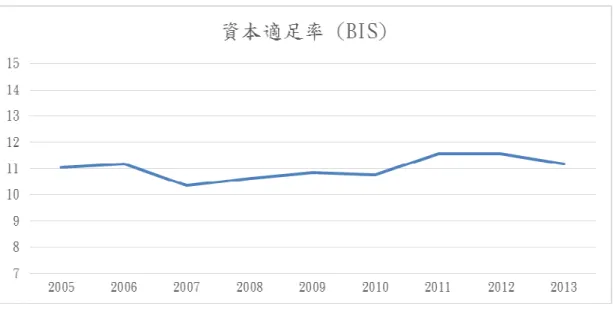 圖 3- 1  從圖 3-1 上來看，2005 年~2013 年，彰化銀行的資本適足率最高點在 11.57%， 最低點在 10.36%，大致上維持在 11.5%~10%之間，並無太大的起伏，算是穩定的 資本適足率。代表彰化銀行承擔風險的能力控管佳。  彰化銀行與各銀行之間比較 彰化銀行與各銀行之間比較 彰化銀行與各銀行之間比較 彰化銀行與各銀行之間比較：：： ：     (1)    彰化銀行與曾經隸屬於的省庫銀行比較  彰化銀行  V.S
