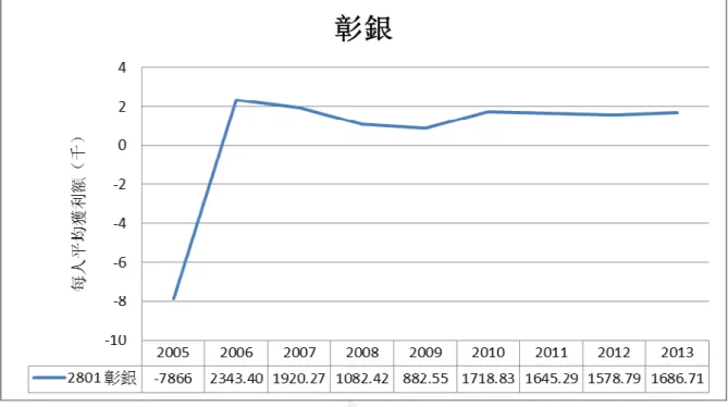 圖 5- 1：2005 年至 2013 年彰銀每人平均獲利額  圖5-1中明顯可見，彰化銀行的每人平均獲利額在2005年時為負7866元，表現 遜色，但隨後一年立刻躍升至9年中的最高點，員工每人平均替銀行賺取了2343.40 元。這是因為彰化銀行到了2005年時所累積之呆賬問題嚴重，10月至12月間更發 生員工卷款案件，客戶資金被盜領新台幣6千多萬元。為引進資金改善財務結構， 在政府的引導下，彰銀於同一年以公開招標的方式發行了14億乙種特別股，最後 由台新以365，68億元取得22.5%的股權，成為彰銀最大