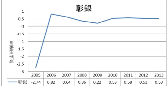 圖 6- 1：2005 年至 2013 年彰銀資產報酬率  表 6- 3  淨值報酬率─稅後  2005  2006  2007  2008  2009  2010  2011  2012  2013  -48.29  13.98  10.35  5.98  3.82  9.34  9.92  8.49  8.12  圖 6- 2：2005 年至 2013 年彰銀淨值報酬率  彰銀的資產報酬率和淨值報酬率的圖形非常相似，說明當銀行的總獲利性上 升時，投資者的投資獲利也呈現相同走勢；當銀行的總獲利能力下降時，