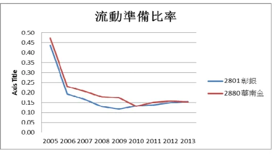 圖 7- 2  由圖 7-2 可看出，這兩家銀行的流動準備比率走勢非常接近，同樣是在 2005 之後的幾年內每年遞減。因此可知道這兩家銀行在這幾年可能都從事收益性較高 的業務