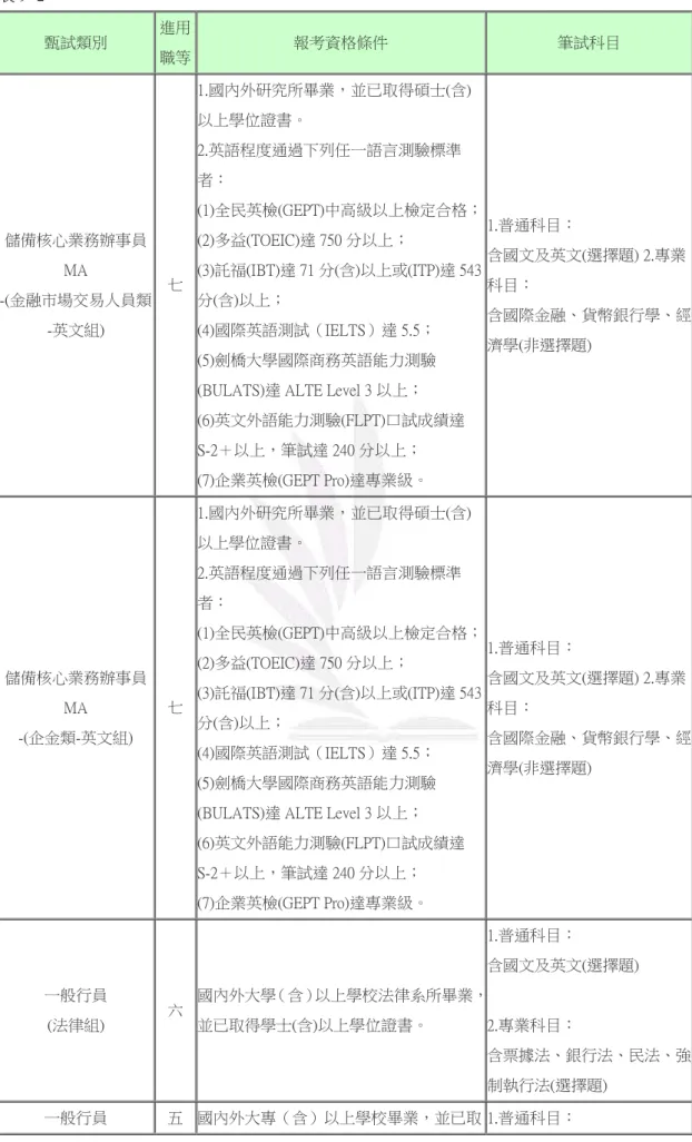 表 9- 2  甄試類別  進用  職等  報考資格條件  筆試科目  儲備核心業務辦事員 MA  -(金融市場交易人員類 -英文組)  七  1.國內外研究所畢業，並已取得碩士(含)以上學位證書。 2.英語程度通過下列任一語言測驗標準者：  (1)全民英檢(GEPT)中高級以上檢定合格； (2)多益(TOEIC)達 750 分以上； (3)託福(IBT)達 71 分(含)以上或(ITP)達 543分(含)以上； (4)國際英語測試（IELTS）達 5.5；  (5)劍橋大學國際商務英語能力測驗 (BULA