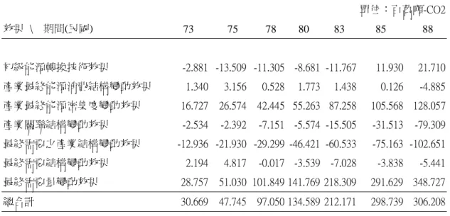 表 1  我國 CO2 排放變動因素分解  單位：百萬噸-CO2 效果 \  期間(民國)  73 75  78  80  83 85  88  初級能源轉換技術效果  -2.881  -13.509  -11.305  -8.681  -11.767  11.930  21.710  產業最終能源消費結構變動效果  1.340  3.156  0.528  1.773  1.438  0.126  -4.885  產業最終能源密集度變動效果  16.727  26.574  42.445  55.263 