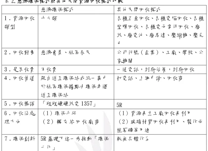 表 2.慈濟環保模式與其他民間資源回收模式比較  慈濟環保模式  其他民間回收模式  1﹒資源回收 類型  十大類  各種五金回收、各種電腦回收、各種塑膠回收、各種電子零件回收、廢 紙、廢電池、廢馬達、壓縮機、壓克 力  2﹒回收對象  慈濟會員、社區居民  公司行號（企業）、工廠、學校、公 家機關  3﹒是否收費  不收費  一通電話，到府估價，到府回收  4﹒回收管道  親自送至環保站或統一集中 於社區環保據點由環保車運 送至環保站  打電話、上網申請、回收商  5﹒回收標語  「瓶瓶罐罐紙電 1357
