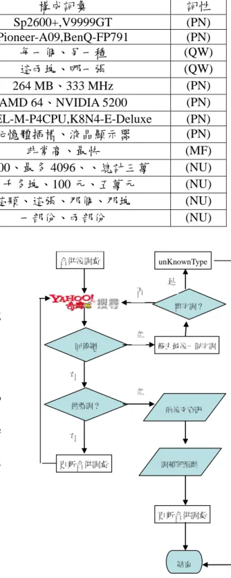 表  3、詞性合併結果(部分)  CKIP 詞類標記  構成詞彙  詞性  (FW) (Neu) (FW)  Sp2600+,V9999GT  (PN)  (FW) (FW) (Neu)  Pioneer-A09,BenQ-FP791  (PN)  (Nes) (Neu) (Nf)  每一個、另一種  (QW)  (Nep) (Neu) (Nf)  這兩塊、哪一張  (QW)  (Neu) (FW)    264 MB、333 MHz  (PN) 