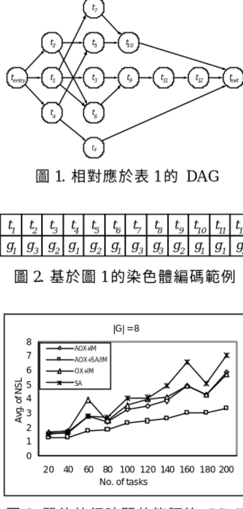 表 3.  測試案例排程結果之全面性比較 
