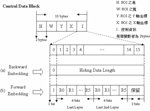 圖 3-2  控制資料方塊中控制資訊 bytes 與 bits 之規劃  表 3-1  灰階 Lena 在不同位元率之最後分層的資訊(反向嵌入)  最後 Layer 之解析層容量  (Byte) Bit Rates  (bpp)  Layer總數量  R0  R1  R2 R3 R4  R5  最後 Layer容量 (Byte) 檔案大小 (Byte)  影像品 質(dB)  0.70  19  4  51  193 477 673  11  1409  23149  42.57dB  0.45  16  