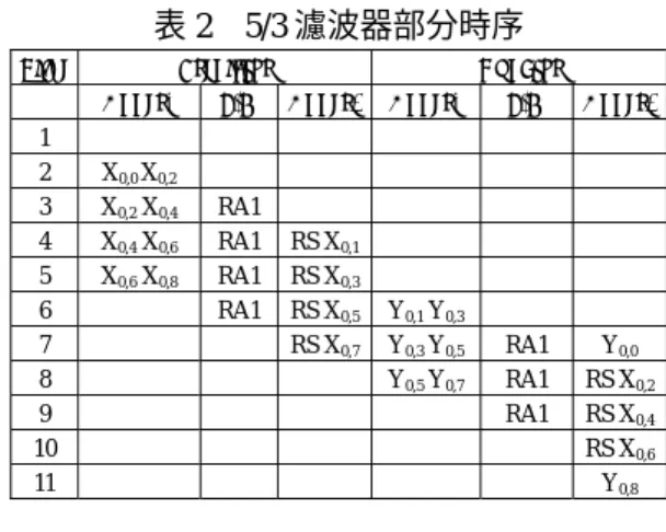 圖 5  運算單元設計  表 1  9/7 濾波器係數之二補數表示   value  16-bit 2’s complement 
