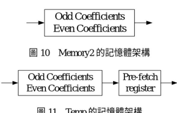表 8  9/7 濾波器之二維轉換部分時序(3) 