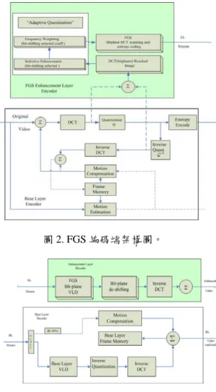 圖 2. FGS 編碼端架構圖。 
