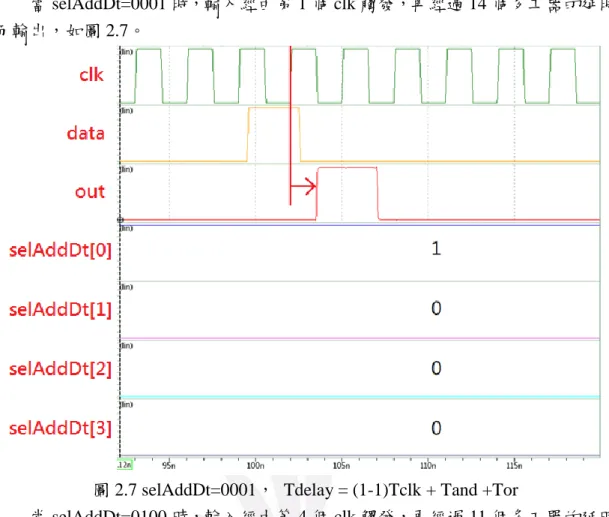 圖 2.7 selAddDt=0001，  Tdelay = (1-1)Tclk + Tand +Tor 