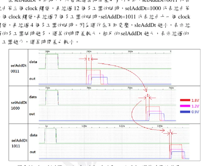 圖 2.11  在 selAddDt 不同時，1.8v 與 1.2v 以及 0.9v 運算時間的差異 