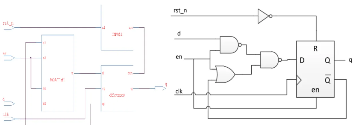 圖 2.5 design compiler 後，DFF 與 MUX 的邏輯閘電路 