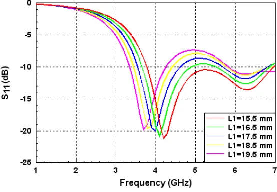 圖 4-2、探討 L1 變化對 S 11 之影響  由圖 4-2 的模擬結果得知， L1( 主體貼片的長度 ) 值越大則共振頻 率越往低頻偏移，其原因不難推測，因為增加 L1 會使得電流路徑增 加，造成共振點的低頻頻偏現象。對於兩個共振點間的隔離度也有影 響， L1 愈大則隔離度愈佳。貼片天線本為寬頻天線的形式，由 4-2 的模擬結果得知，若善加調整 L1 長度來改變頻帶中的輸入返回損 耗，則貼片天線就可以變成是雙頻天線。  4-1.2 天線主體寬度 其次，要探討的是其他參數固定，改變 W 1 ( 天線貼片