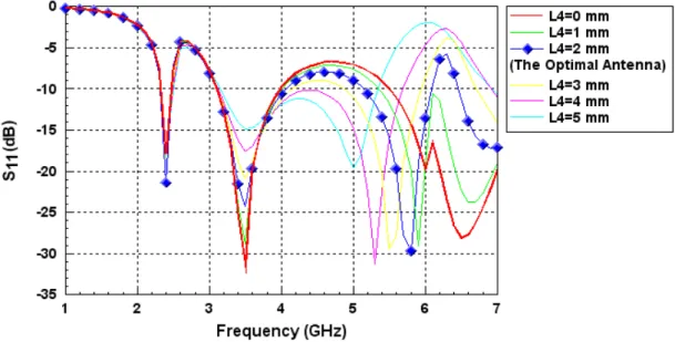 圖 4-18、天線槽孔彎折處比較之模擬結果  根據圖 4-18 所示，高頻除了匹配深度外，共振點頻率也有很大的改 變，推測其頻率改變之原因，應是槽孔水平長度越長，則共振出高頻 的電流須要繞得更遠，如此便造成高頻共振點往低頻移動。 4-3  最佳化天線之場型  圖 4-19 與 4-20 為此多頻天線之量測輻射場型，在對應的操作頻 率均有良好的全向性。