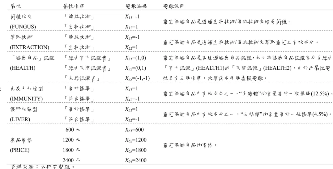 表 4  假設性靈芝保健食品屬性變數之定義  屬性  屬性水準  變數編碼  變數說明  菌種改良  (FUNGUS)  「傳統技術」 「生物技術」  X 11 =-1 X 12 =1  靈芝保健食品是透過生物技術/傳統技術來培養菌種。  萃取技術  (EXTRACTION)  「傳統技術」 「生物技術」  X 21 =-1 X 22 =1  靈芝保健食品是透過生物技術/傳統技術來萃取靈芝之有效成分。  「健康食品」認證  (HEALTH)  「經由官方認證者」 「經由民間認證者」  「未經認證者」  X 