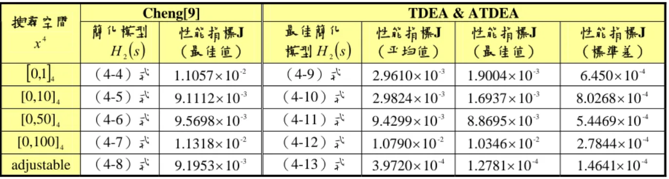 表 4-1 二階時延系統 H 2 ( ) s 之 TDEA 及 ATDEA 與[9]比較表 