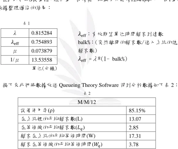 表 2  M/M/12  設備使用率(ρ)  85.15%  在系統裡的平均顧客數(L)  13.07  在等候線的平均顧客數(