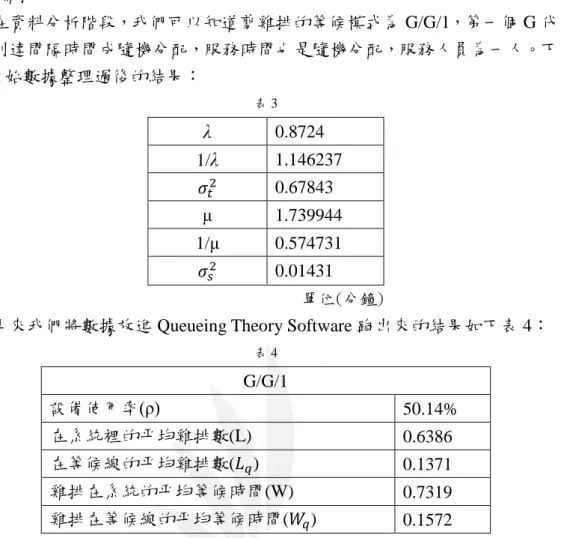 表 4  G/G/1  設備使用率(ρ)  50.14%  在系統裡的平均雞排數(L)  0.6386  在等候線的平均雞排數(