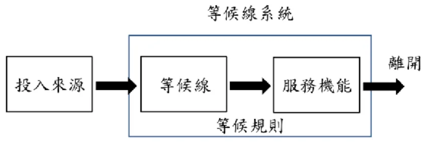圖 1：等候線基本結構圖 