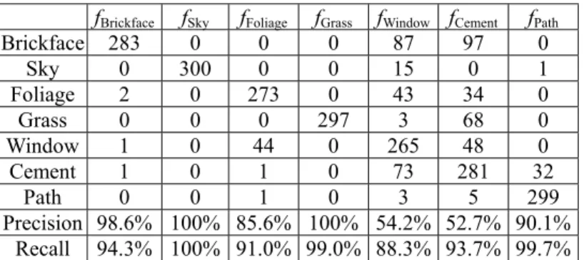 表 3:  各類別之分類函數  f Brickface = ((F12/F16)-(F16-(F14-(F3-1))))  f Sky = F12-112  f Foliage = (((((((((120/F14)-(-71*F8))/(F11×F11×F11))+(((F15+F16)×(F17-F14))+(((F19×-38)-((F8-F 11) ×F8))-((F8-F11) × (F8-F17)))))+(F8-F11))-35)/20)-F12) ×15)  f Grass = (F19+(