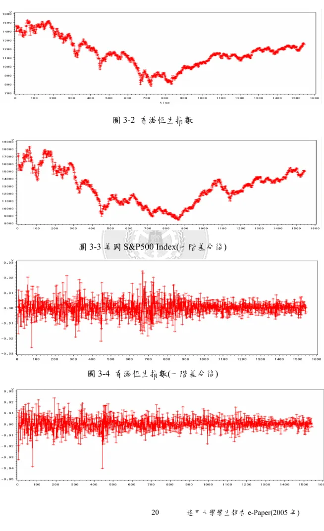 圖 3-1  美國 S&amp;P500 Index 