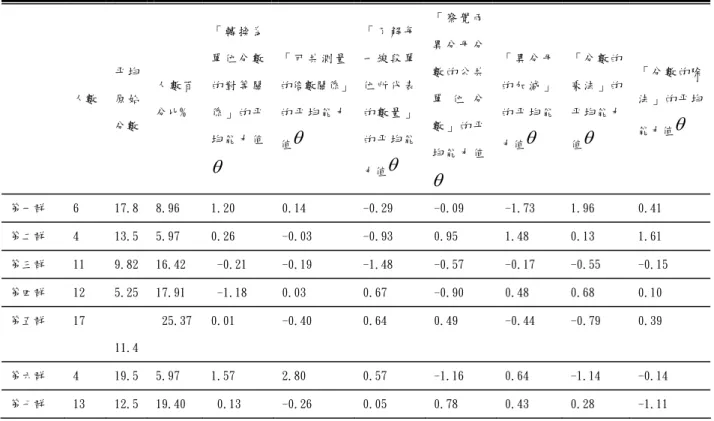表 3  集群分析分群情形及相關資料分析表  「 察 覺 兩 異 分 母 分 數 的 公 共 單 位 分 數 」 的 平 均 能 力 值「 轉 換 為單 位 分 數的 對 等 關係 」 的 平均 能 力 值「 了 解 每一 線 段 單位 所 代 表的 數 量 」的 平 均 能 力值 「分數的乘法」的平均能力值「 可 共 測 量的倍數關係」的 平 均 能 力值「 異 分 母的 加 減 」的 平 均 能力值 「 分 數 的除法 」 的 平均能力值平 均原 始分數 人 數 百分比% 人數 θθθθθθ θ 第一群