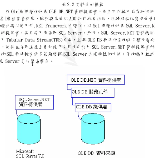 圖 2.3 SQL Server.NET 資料提供者與 OLE DB.NET 資料提供者的比較 