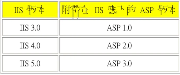 表 2.1 IIS 版本與 ASP 版本的對應表 