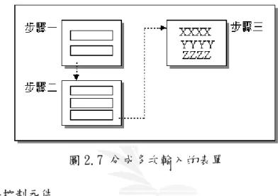 圖 2.7 分成多次輸入的表單  5.ADO+與資料控制元件 