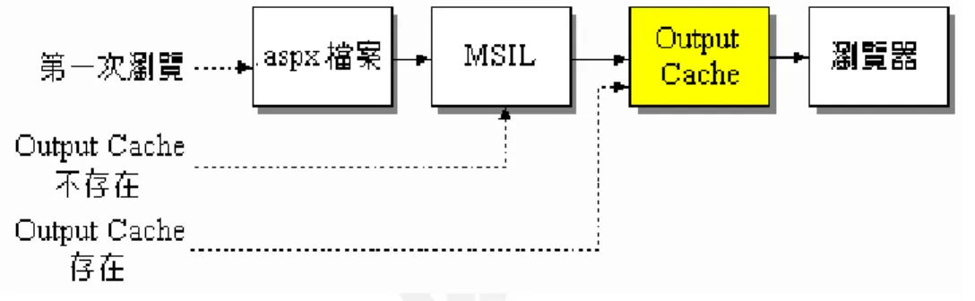 圖 2.8 Output Cache 與網頁快取 