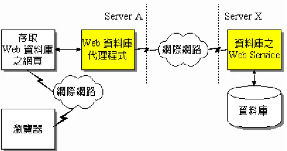 圖 2.10 存取 Web 資料庫(跨越網際網路的資料庫) 