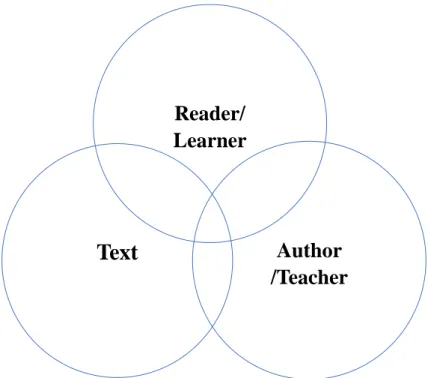 Figure 1. Relationship among the reader/learner, the text, and    the author/teacher in the classroom practice 