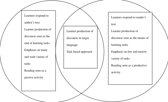 Figure 2. Comparison of personal-response and reader-response approaches  (adapted from Hirvela, 2006) 