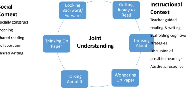 Figure 3. Dugan’s Conceptualization of Transactional Literature Discussion  (TLD), (Dugan, 1997)   