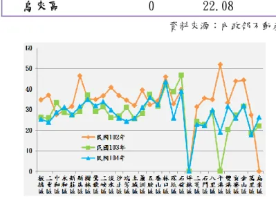 圖 23 新北市各行政區近三年住宅買賣移轉平均面積變化圖 
