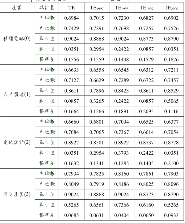 表 8 竹科積體電路產業 1997-2000 年 SFA 生產效率統計表 產業  統計量  TE TE 1997  TE 1998  TE 1999  TE 2000 平均數  0.6984 0.7015 0.7230 0.6827   0.6902  中位數  0.7429 0.7291 0.7698 0.7257   0.7526  最大值  0.9024 0.8868 0.9024 0.8773   0.8790  最小值  0.0351 0.2954 0.2422 0.0857   0.0351 積