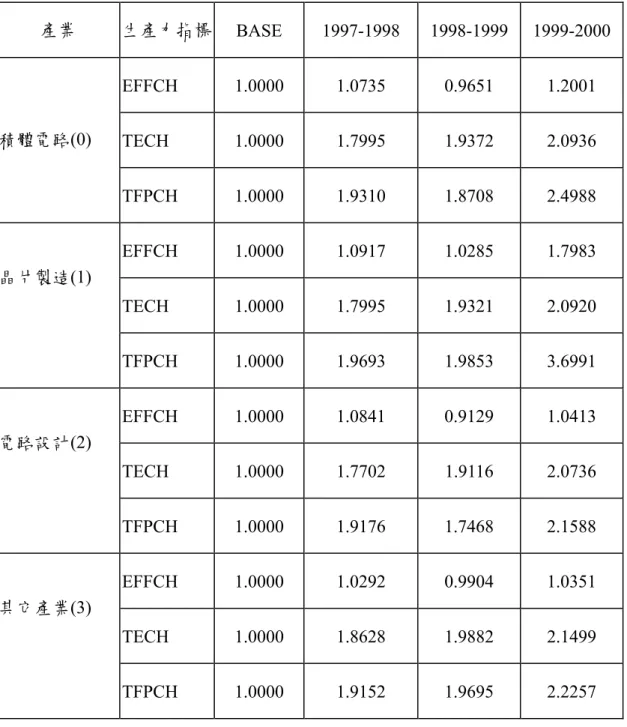 表 9 竹科積體電路產業 1997-2000 年 SFA 平均生產力變動統計表  產業  生產力指標   BASE 1997-1998 1998-1999  1999-2000 EFFCH  1.0000  1.0735   0.9651   1.2001   TECH  1.0000  1.7995   1.9372   2.0936  積體電路(0)  TFPCH  1.0000  1.9310   1.8708   2.4988   EFFCH  1.0000  1.0917   1.0285   1