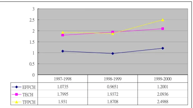 圖 3 竹科積體電路產業 1997-2000 年三種 SFA 生產力指標趨勢圖  00.511.522.53 EFFCH 1.0735 0.9651 1.2001 TECH 1.7995 1.9372 2.0936 TFPCH 1.931 1.8708 2.49881997-19981998-1999 1999-2000 資料來源︰本研究自行整理  圖 4 竹科積體電路產業 1997-2000 年總要素生產力指標趨勢圖(產業別)  00.511.522.533.54 晶片製造(1) 1.9693 1.985