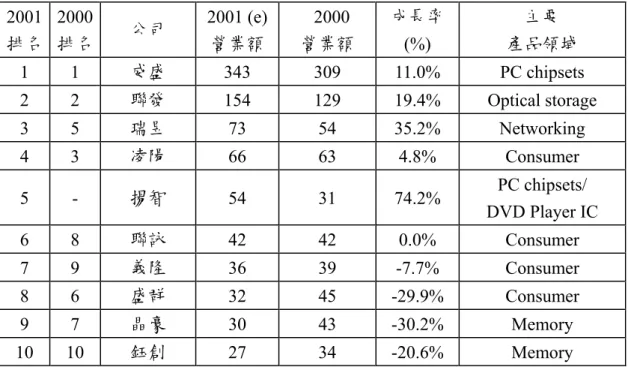 表 2  台灣前十大 IC 設計公司排名                單位：億台幣  2001  排名  2000 排名  公司  2001 (e) 營業額   2000  營業額  成長率 (%)  主要  產品領域  1 1  威盛  343 309 11.0% PC  chipsets  2 2  聯發    154 129 19.4%  Optical  storage  3 5  瑞昱  73 54  35.2%  Networking  4 3  凌陽  66 63 4.8% Consumer