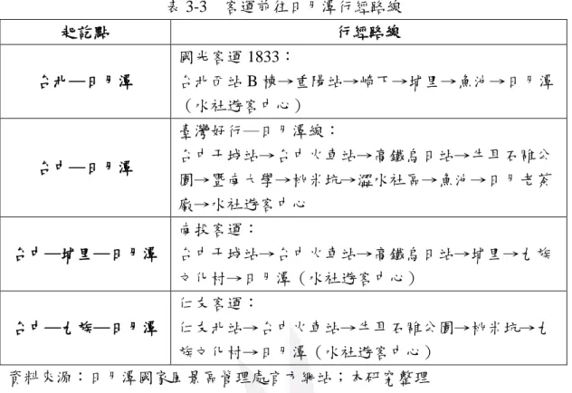 表 3-3  客運前往日月潭行經路線  起訖點  行經路線  台北─日月潭  國光客運 1833：  台北西站 B 棟→重陽站→崎下→埔里→魚池→日月潭 （水社遊客中心）  台中─日月潭  臺灣好行─日月潭線：  台中干城站→台中火車站→高鐵烏日站→牛耳石雕公 園→暨南大學→桃米坑→澀水社區→魚池→日月老茶 廠→水社遊客中心  台中─埔里─日月潭  南投客運：  台中干城站→台中火車站→高鐵烏日站→埔里→九族 文化村→日月潭（水社遊客中心）  台中─九族─日月潭  仁友客運：  仁友北站→台中火車站→牛耳石