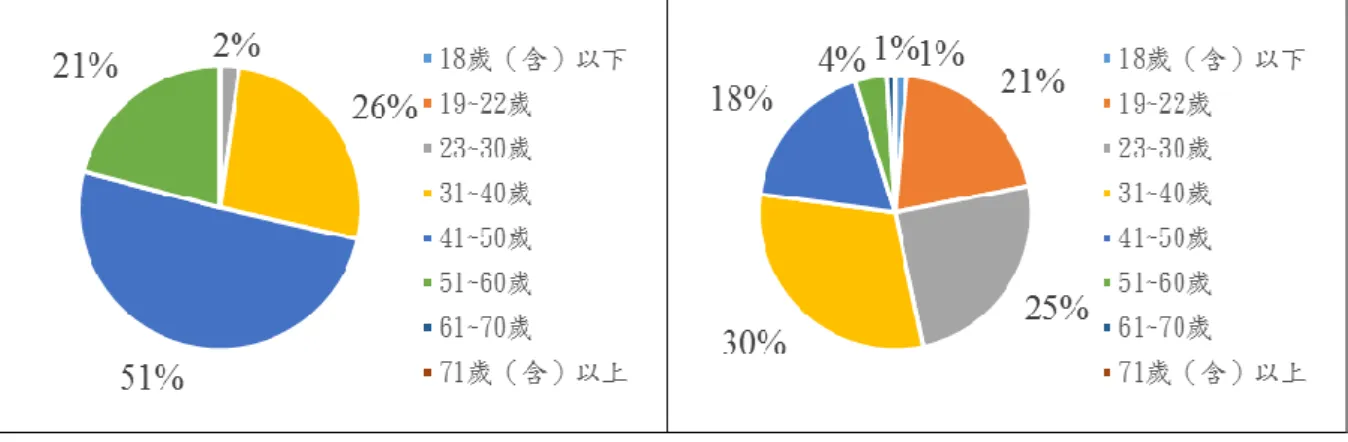 圖 5-4  年齡比例圓餅圖  五、  教育程度  大客車受訪者中，教育程度比例最高之項目為高中（職） ，共 62 人，佔大客 車總樣本數的 68%，次之為國中學歷，佔大客車總樣本數的 21%；而在小客車 受訪者中，教育程度比例最高之項目為大學（專） ，共 155 人，佔小客車總樣本 數的 74%。  大客車  小客車  圖 5-5  教育程度比例圓餅圖  六、  職業  研究結果顯示，大客車受訪者皆從事工／商／服務業，而小客車受訪者則以 工／商／服務業之比例最高，共 99 人，佔小客車總樣本數的 47%，