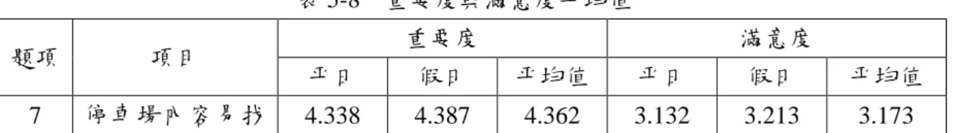圖 5-12  平日及假日車輛進出量差異（103 年 1 月為例）  依研究結果顯示，在「停車場內容易找尋剩餘車位」此項目，平日及假日受 訪者在重要度方面，皆認為此項目「非常重要」的比例最高，分別佔平日樣本數 的 47.6%、假日樣本數的 54%；在滿意度方面，在「普通」之衡量尺度的比例最 高，分別佔平日樣本數的 37.1%，而假日則佔了樣本數的 40.7%。  「停車場內停車格位數量充足」此項目，在重要度方面，平日及假日受訪者 皆認為此項目「非常重要」的比例最高，分別佔平日樣本數的 53.6%、假日樣本 