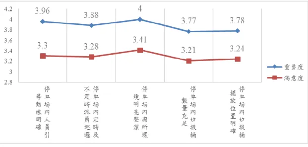 圖 5-13  次要改善區折線圖  依研究結果顯示，在「停車場內人員引導動線明確」此項目，平日及假日受 訪者在重要度方面，皆認為此項目「重要」的比例最高，分別佔平日樣本數的 45.0%、假日樣本數的 38%；在滿意度方面，在「普通」之衡量尺度的比例最高， 分別佔平日樣本數的 46.4%、假日樣本數的 46.7%。另外，數據顯示平日「滿意」 及「非常滿意」者，佔平日樣本數的 37.1%，而假日「滿意」及「非常滿意」者， 則佔假日樣本數的 38%。假日滿意度高於平日滿意度，主要受假日車輛進出量大 影響，需加強人