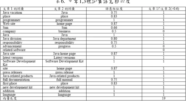表 7.  文章的語意相似度 