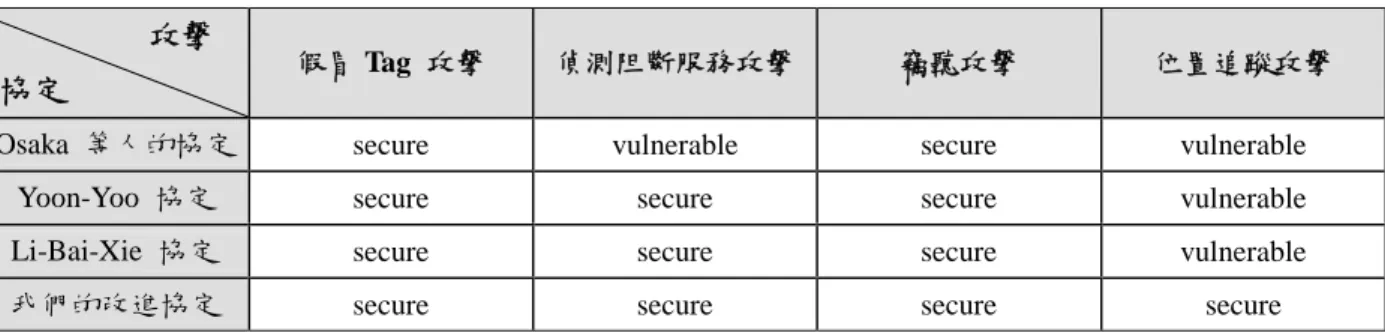 表 5：我們的改進協定與類似協定之安全性比較表 攻擊