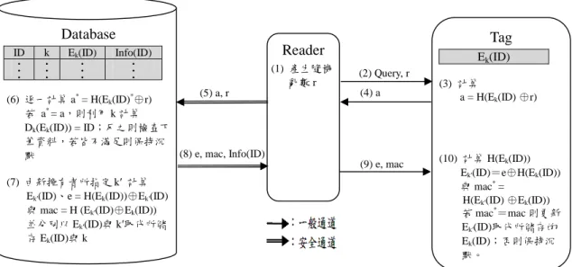 圖 4. Yoon-Yoo RFID 存取控制協定之 Tag 所有權移轉機制(9) e, mac