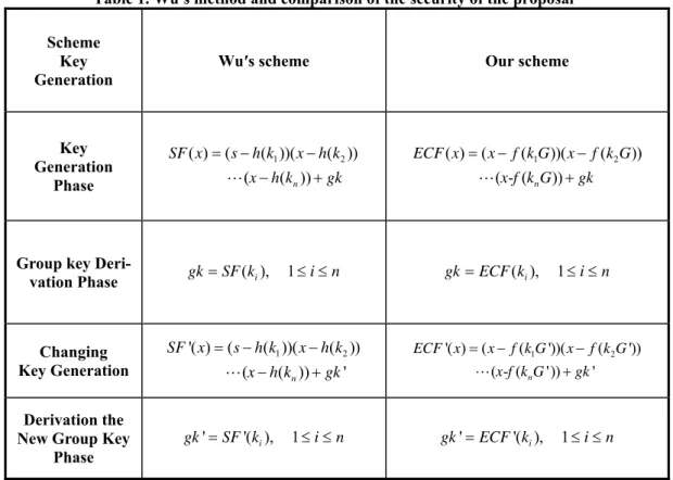Table 2. The analysis of the production of the group key and time complexity of  SF x   ( ) and  ECF x  ( )