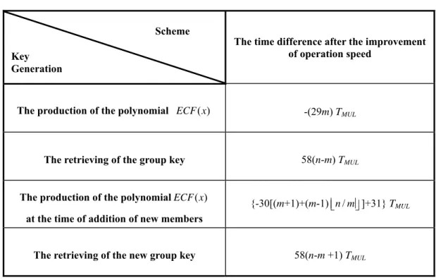 Table 3. Comparison of time complexity in relation to the production and retrieval    of group keys before and after the improvement were made herein 